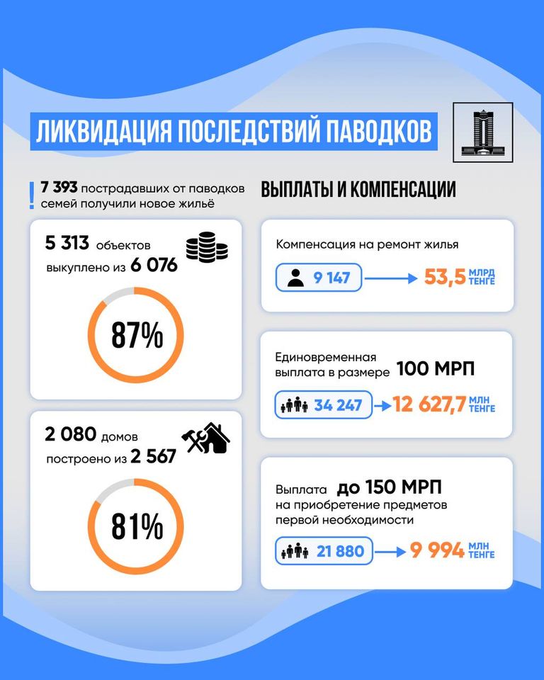 Новое жилье получили 7 393 пострадавших от паводков семьи 3329731 - Kapital.kz 