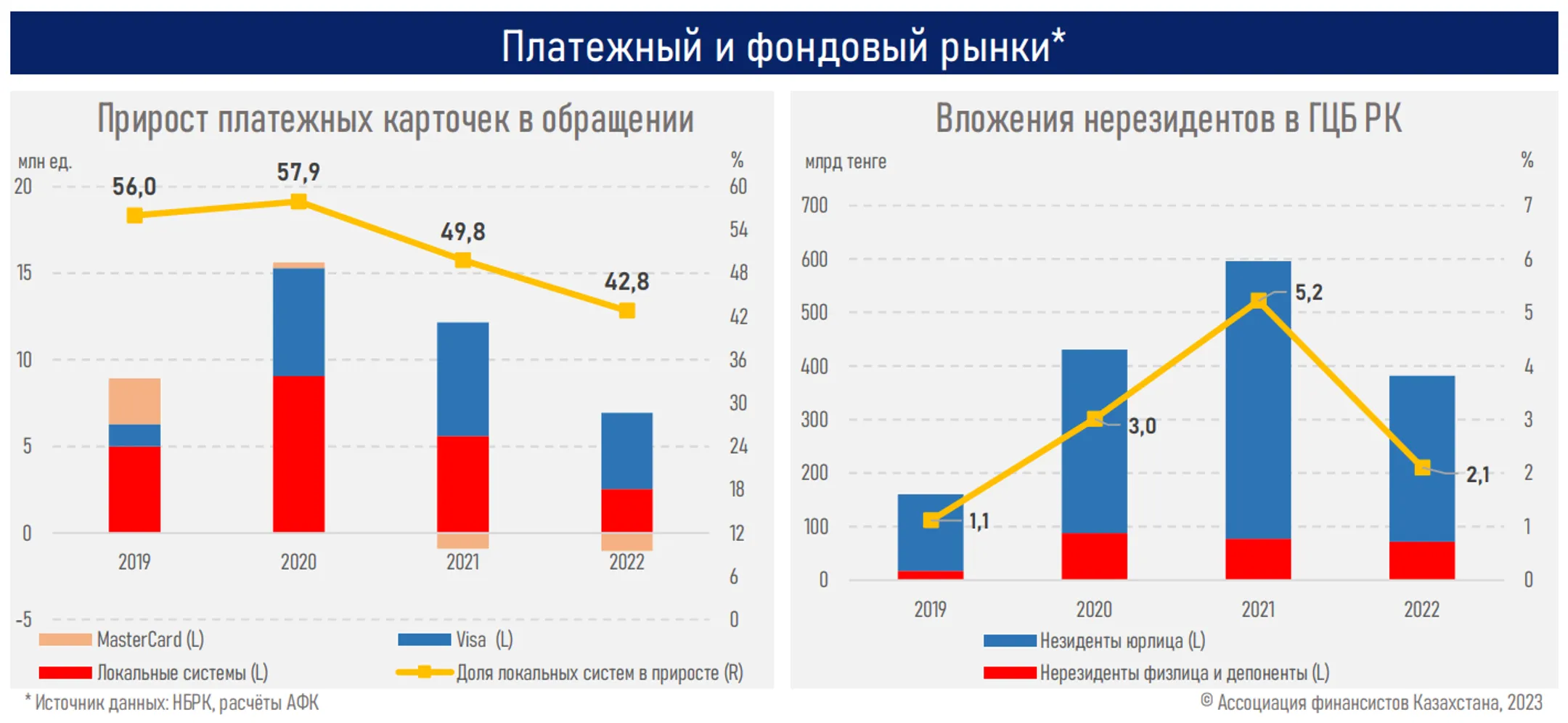 Средства нерезидентов в банковской системе выросли в 3,2 раза - Image Kapital.kz