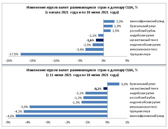 Среди валют развивающихся стран укрепился только реал 815244 - Kapital.kz 