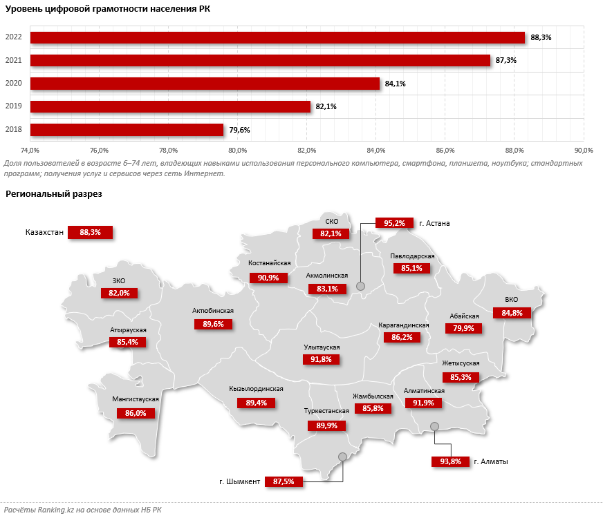 В РК через цифровой банкинг ежедневно проводят более 15 млн операций 2133143 - Kapital.kz 