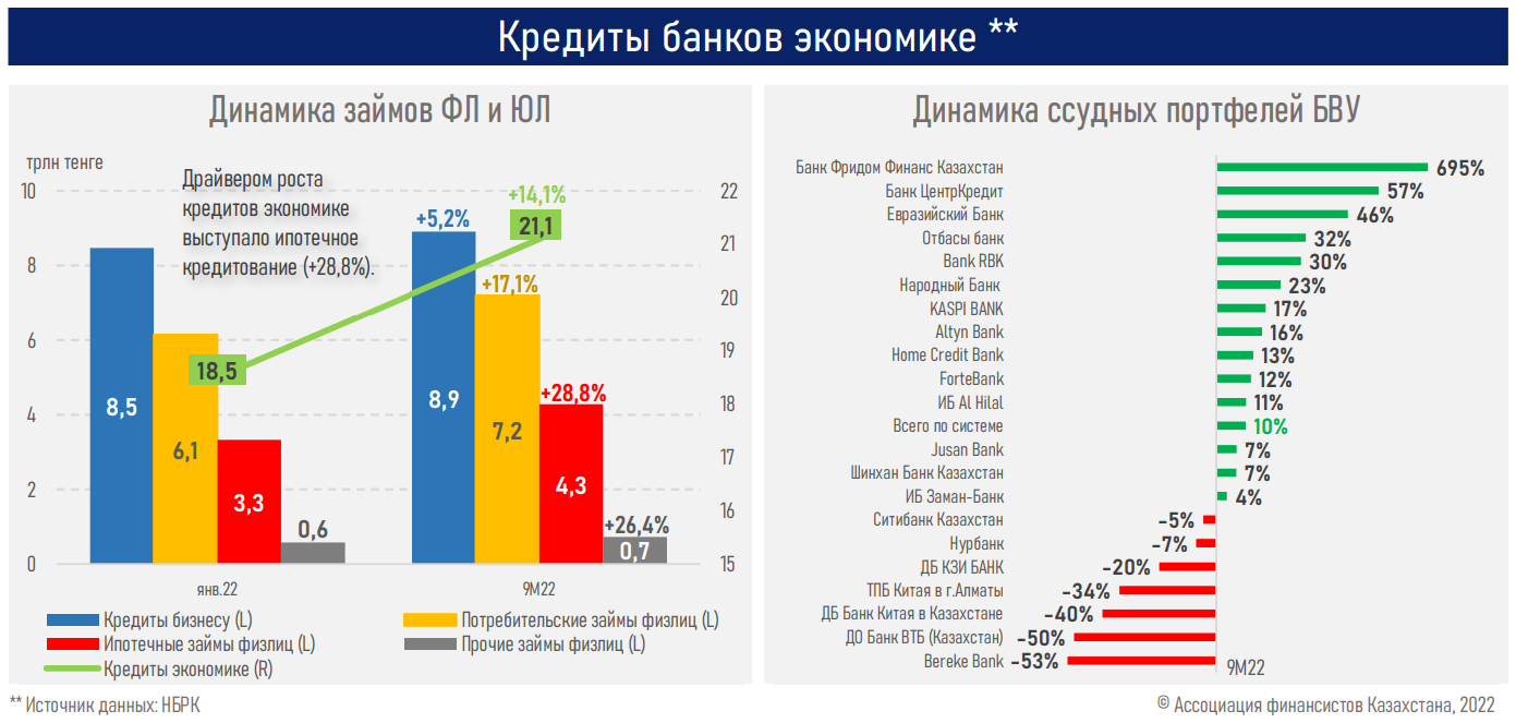 Драйвером роста кредитования экономики стали розничные займы 1661710 - Kapital.kz 