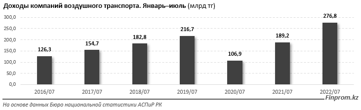 Услуги авиакомпаний подорожали на 27% за год 1549991 - Kapital.kz 