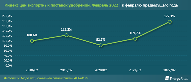 Вслед за удорожанием удобрений растут цены на продтовары  1326583 - Kapital.kz 