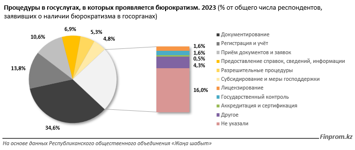 Работой каких госорганов казахстанцы недовольны больше всего   3123754 - Kapital.kz 