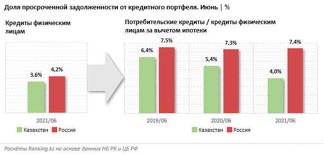 Просроченные займы физлиц сократились за год на 12,3% 967897 - Kapital.kz 