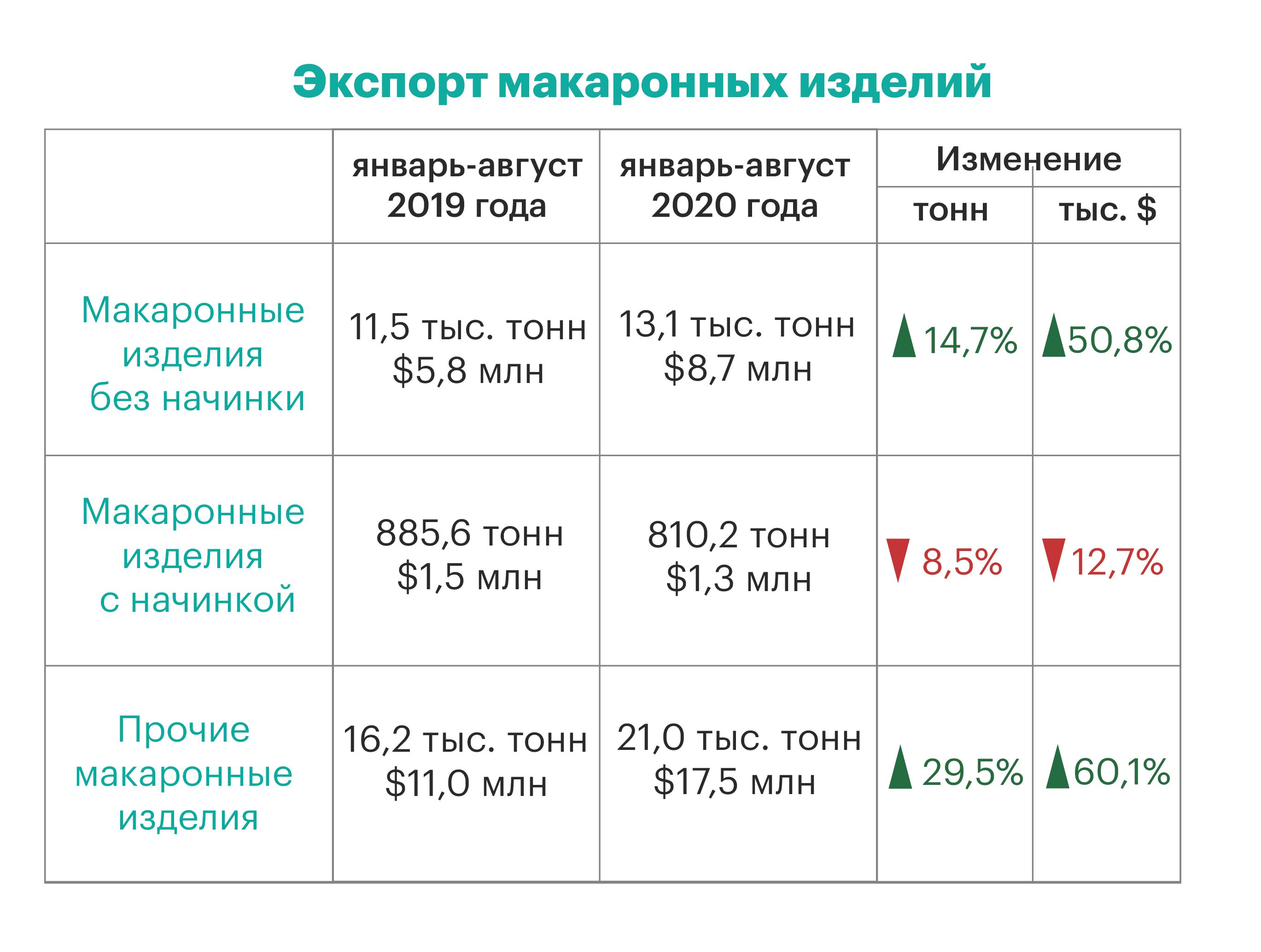 В какие страны Казахстан поставляет макароны  509872 - Kapital.kz 