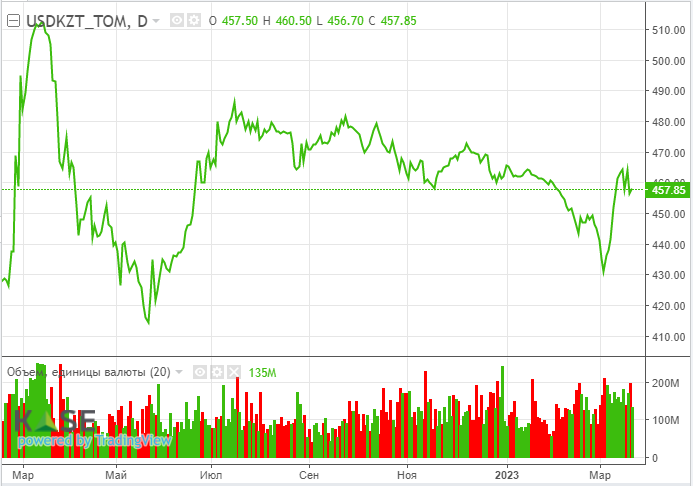 Котировки нефти растут в надежде на стабилизацию финсектора США  1975822 - Kapital.kz 