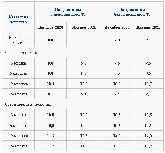 КФГД оставил на прежнем уровне ставки по депозитам на январь 518679 - Kapital.kz 