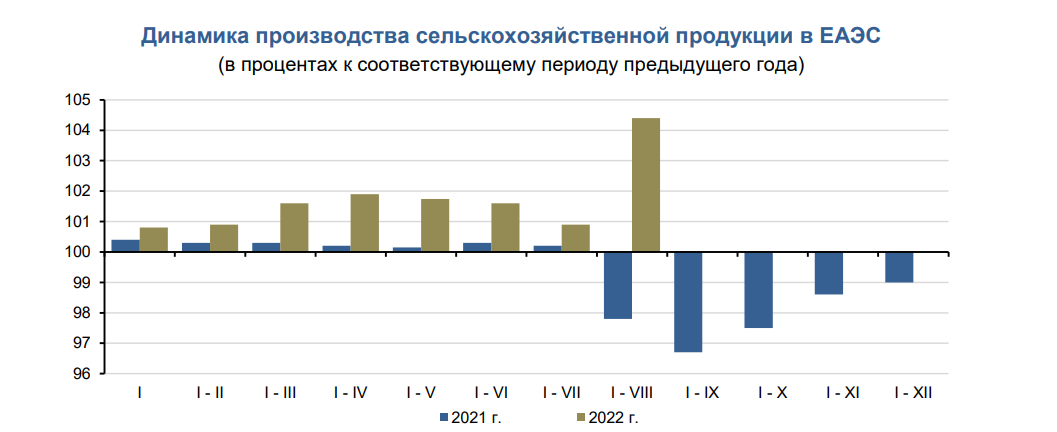 На 4,4% выросло производство сельхозпродукции в ЕАЭС 1615777 - Kapital.kz 