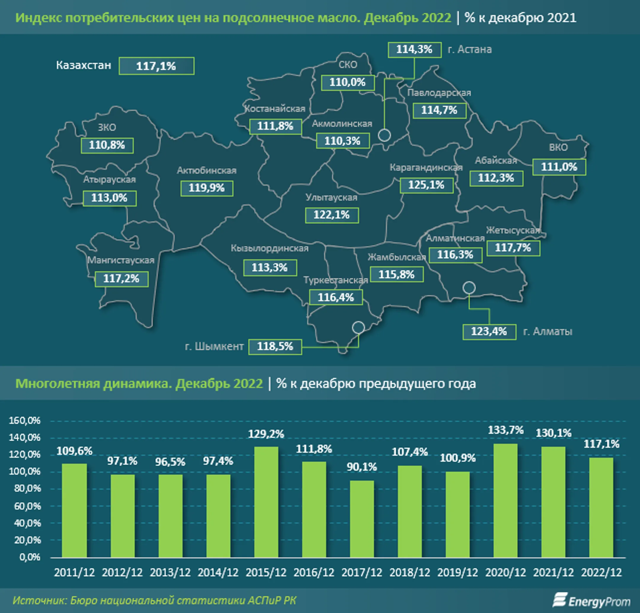 Цены на подсолнечное масло за год подскочили на 17% - Image Kapital.kz