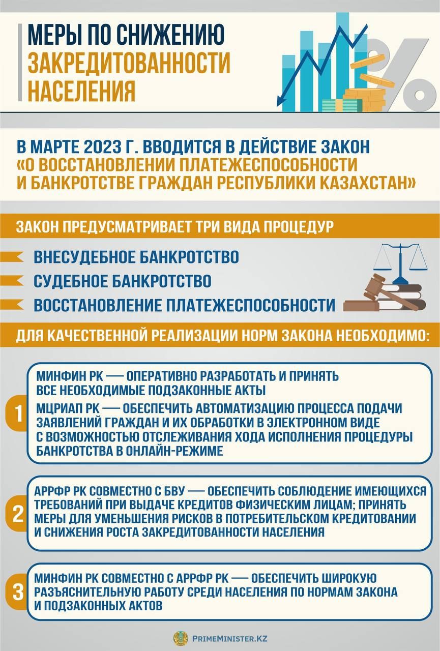 Принимать заявления на банкротство начнут с 3 марта 1809634 - Kapital.kz 