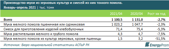 За год мука подорожала на 15% 802810 - Kapital.kz 