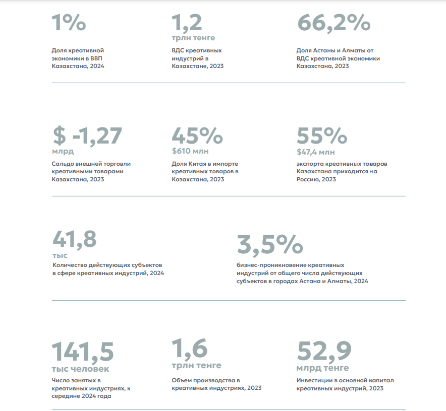 Креативная экономика в Казахстане выросла более чем в три раза с 2017 года 3691952 - Kapital.kz 