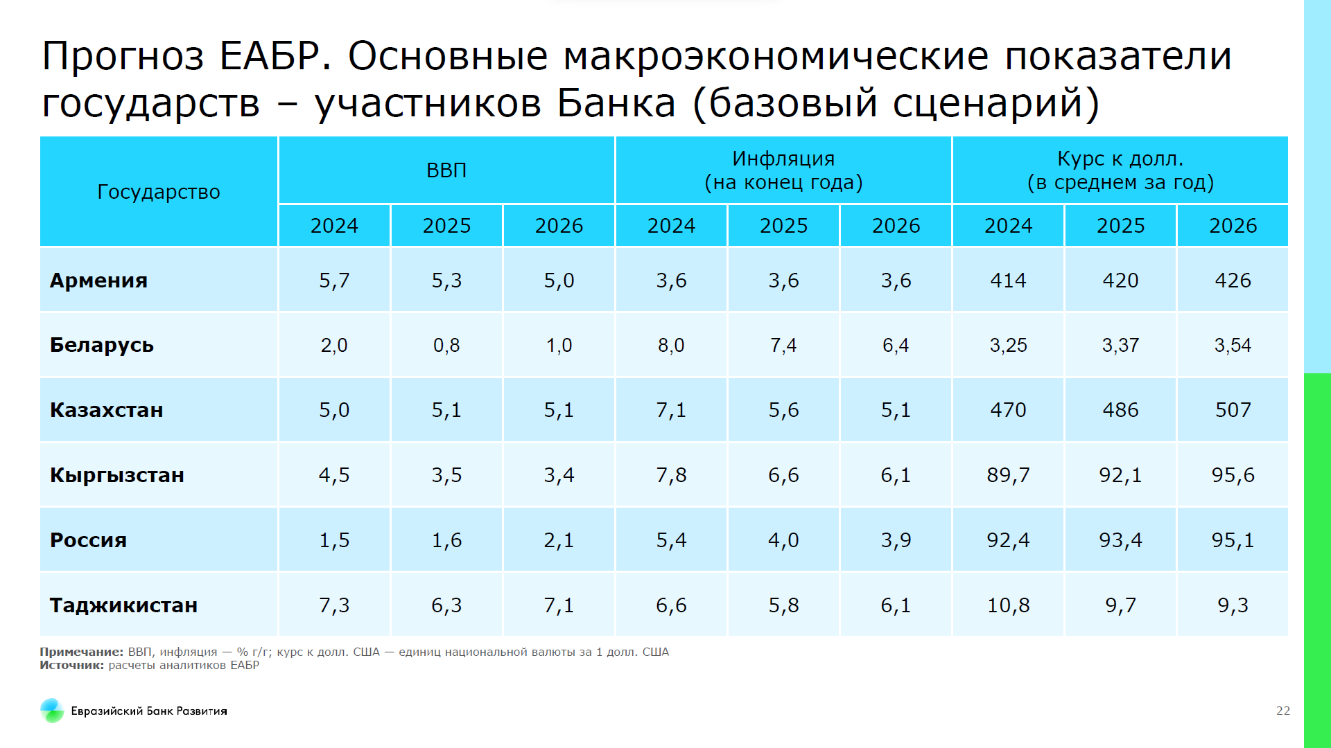 Прогноз ЕАБР: базовая ставка в РК снизится до 10% к концу 2024 года 2618200 - Kapital.kz 