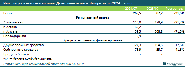 Алматы — самый дорогой в СНГ город для поездок в такси  3308333 - Kapital.kz 