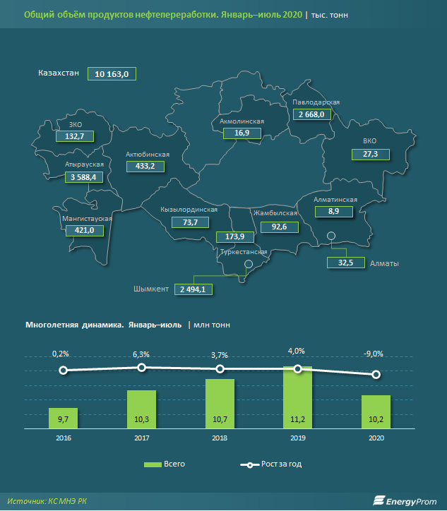 Бензин подорожал на 2% за год, дизель подешевел на 1% 432403 - Kapital.kz 