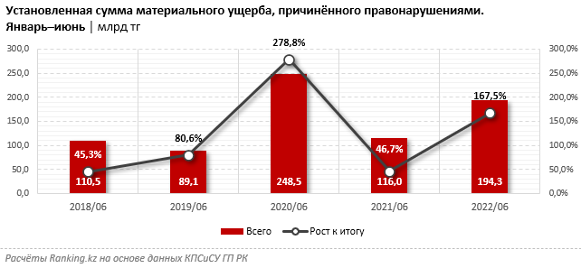 Материальный ущерб от уголовных правонарушений увеличился на 68% за год 1505202 - Kapital.kz 