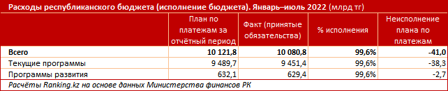 Какие министерства допустили значительное неосвоение бюджета? 1574040 - Kapital.kz 