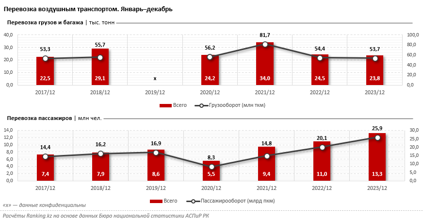 Услуги воздушного транспорта подорожали на 9% за год 2734693 - Kapital.kz 