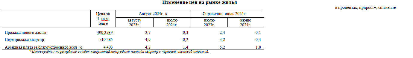 Вторичное жилье в Казахстане подорожало на 4,9% за год   3337559 — Kapital.kz 