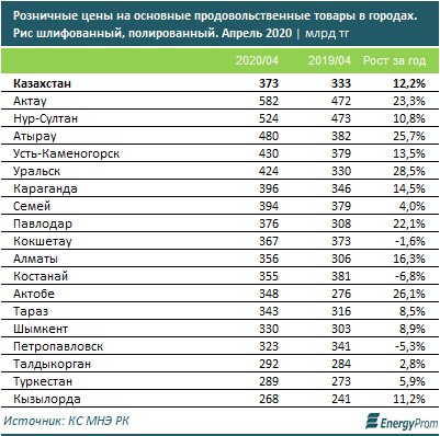 В Казахстане произвели свыше 54 тысяч тонн риса 309007 - Kapital.kz 