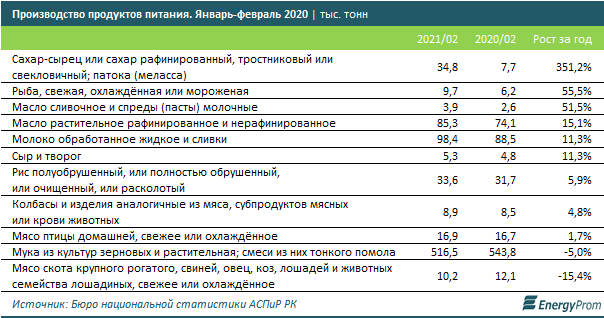 За два месяца в Казахстане произвели продуктов на 309,7 млрд тенге 674476 - Kapital.kz 