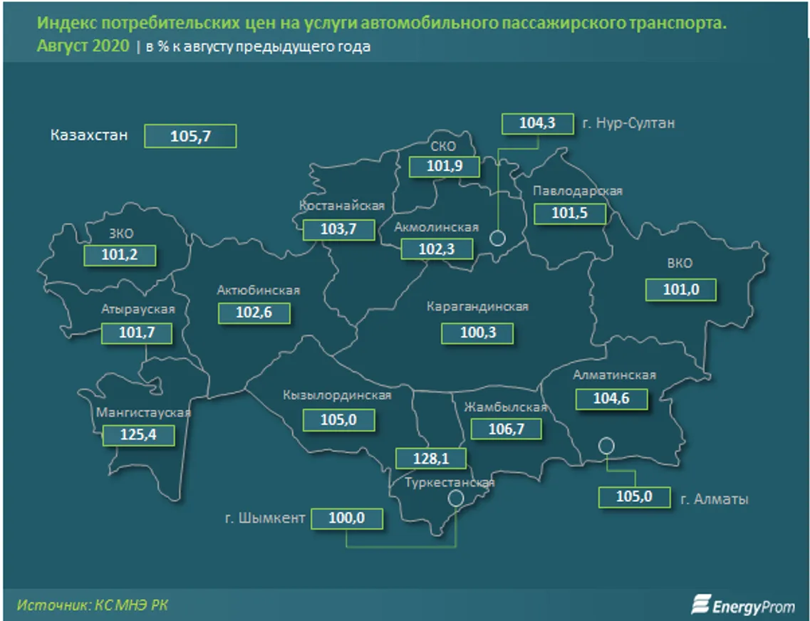 Цены на услуги пассажирского автотранспорта подскочили на 6% за год - фото kapital.kz