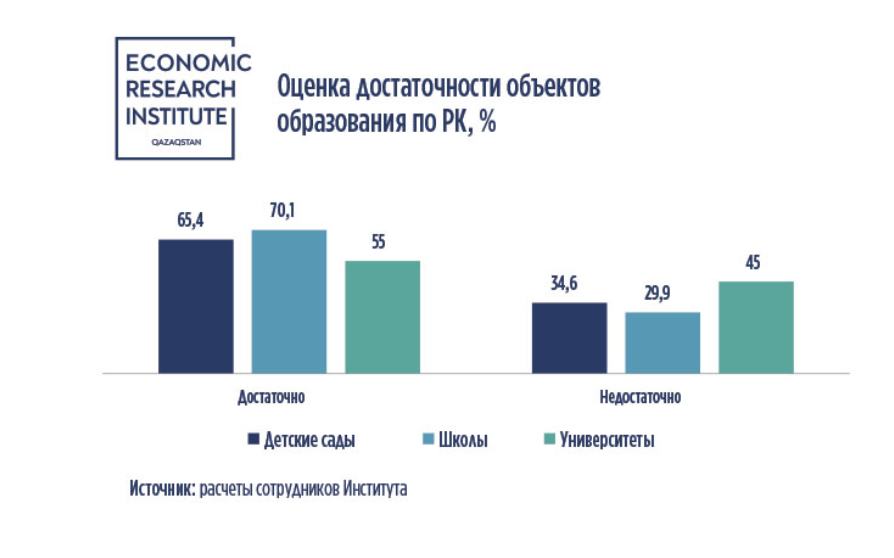 В Астане самый низкий уровень доступности школ 2690922 - Kapital.kz 