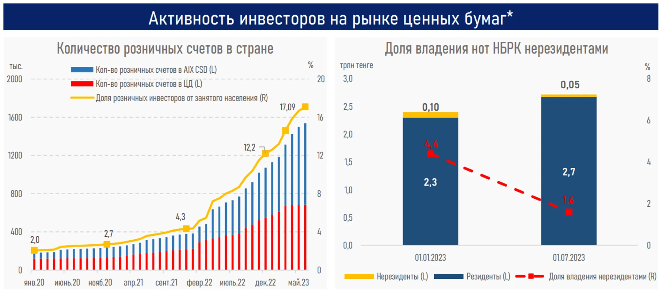 Интерес к «голубым фишкам» растет на ожиданиях снижения базовой ставки - Image Kapital.kz