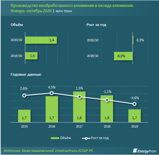 Экспорт алюминия переориентировался с СНГ на другие страны  506656 - Kapital.kz 