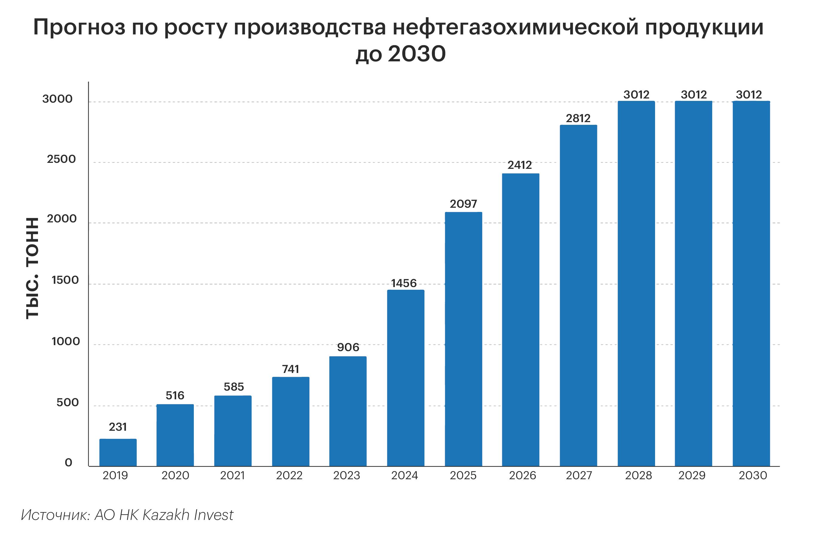 Какие инвестперспективы у нефтегазохимических проектов  486334 - Kapital.kz 