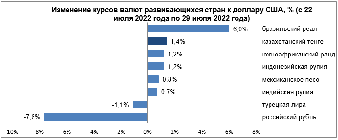 Среди валют развивающихся стран ослабли рубль и лира 1520052 - Kapital.kz 