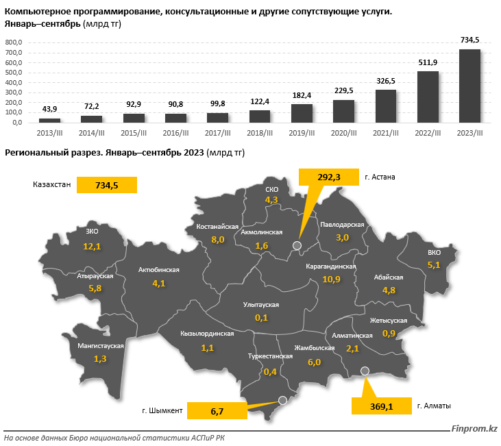 Зарплаты айтишников в 2,3 раза выше, чем в среднем по Казахстану 2692105 - Kapital.kz 