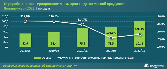 Мясо и птица подорожали еще на 2% за месяц 1370236 - Kapital.kz 