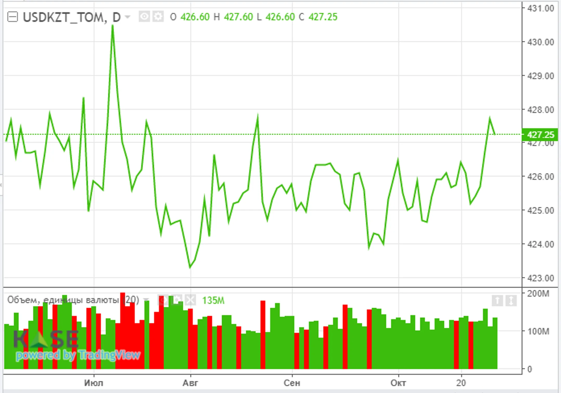 В октябре индекс KASE вырос на 11% - Image Kapital.kz