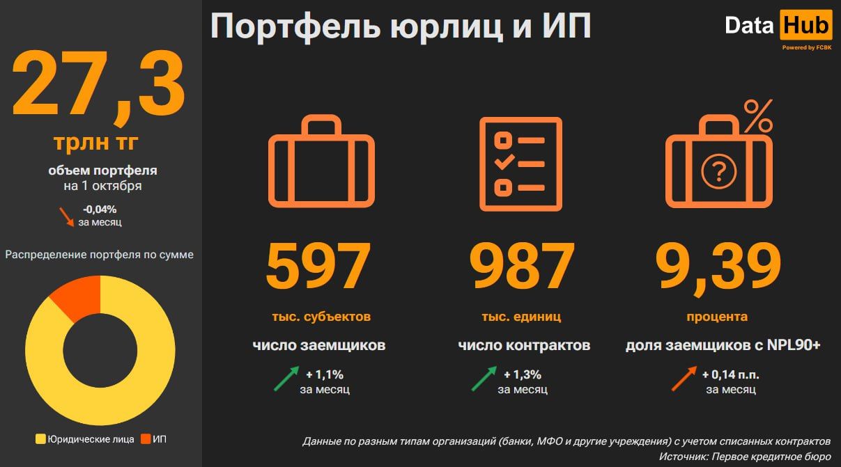 Ипотечный портфель банков достиг 6,3 трлн тенге 3448734 — Kapital.kz 