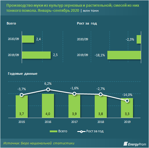 Производство муки сократилось на 2% 510964 - Kapital.kz 