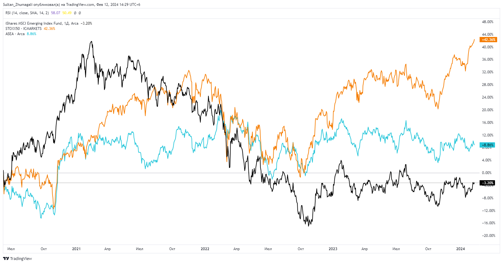 S&P 500 достиг отметки 5000 пунктов 2764632 - Kapital.kz 