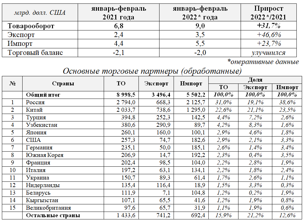 За два месяца экспорт из Казахстана вырос на 71,4% 1310642 - Kapital.kz 