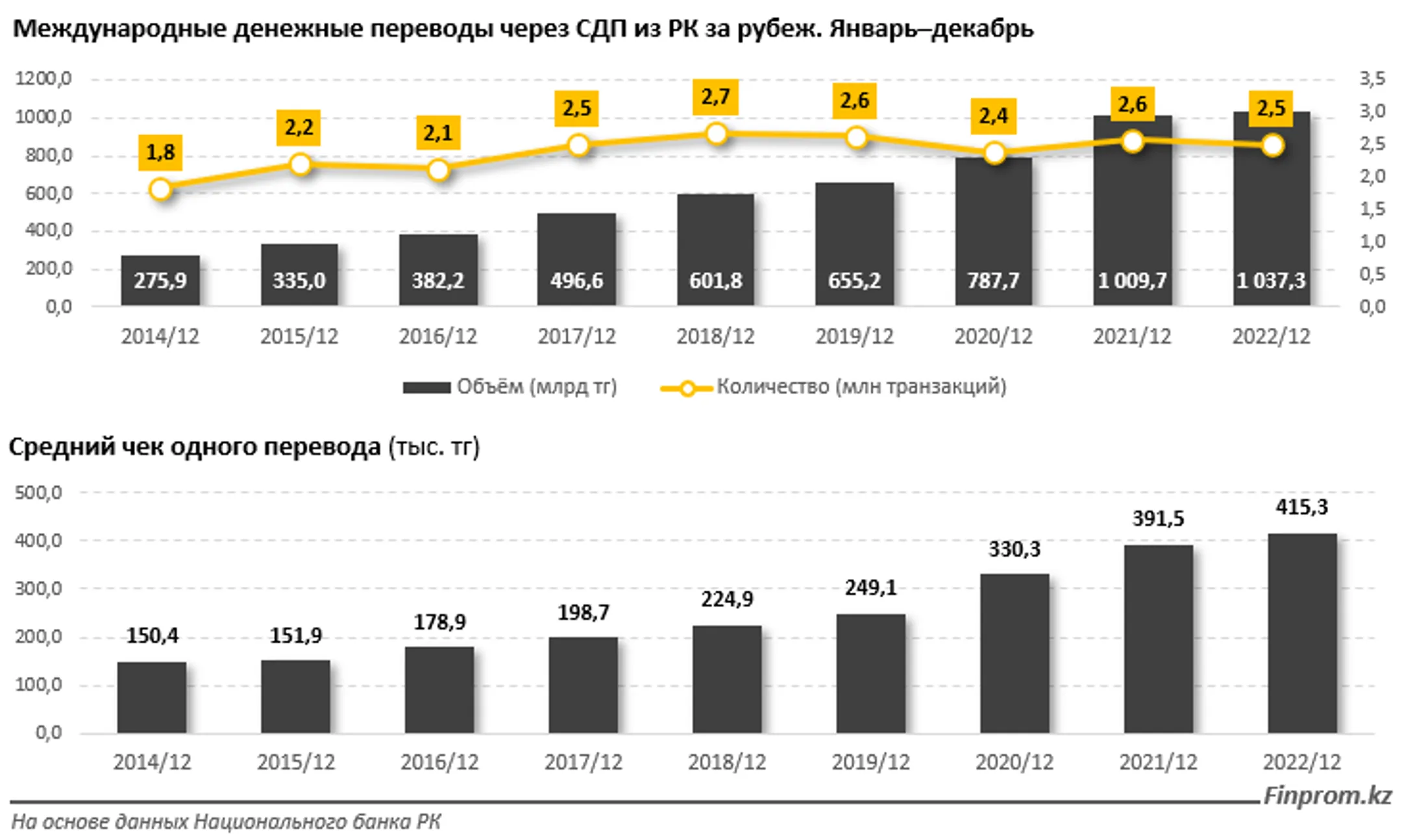 Более 1 трлн тенге денежных переводов отправили из РК за границу за год - Image Kapital.kz