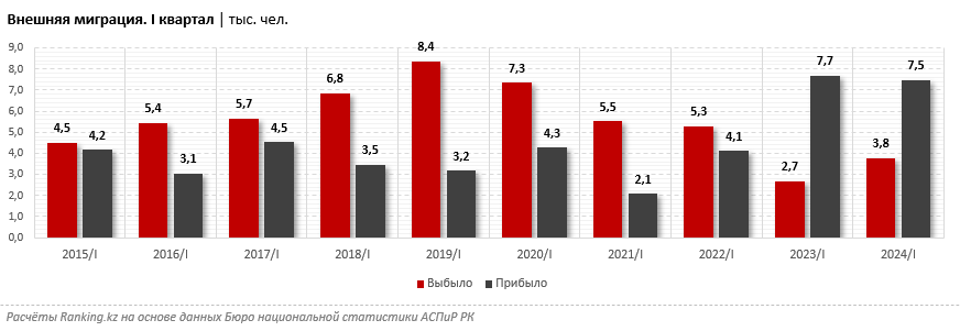 В Казахстан прибыло на 3% меньше человек, чем годом ранее 3155107 - Kapital.kz 