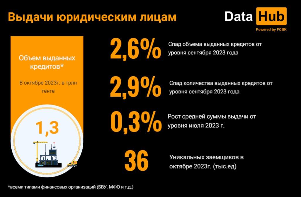 В октябре казахстанцы взяли займы до зарплаты на 80,7 млрд тенге 2571396 - Kapital.kz 