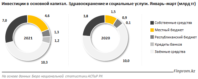 За два месяца в здравоохранение и соцуслуги вложили 24,5 млрд тенге  717623 - Kapital.kz 