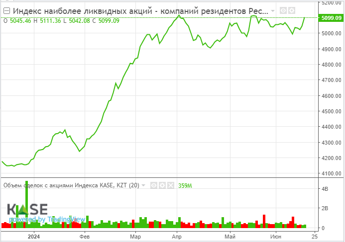 Индекс KASE удерживается вблизи психологической отметки в 5100 пунктов  3098394 - Kapital.kz 