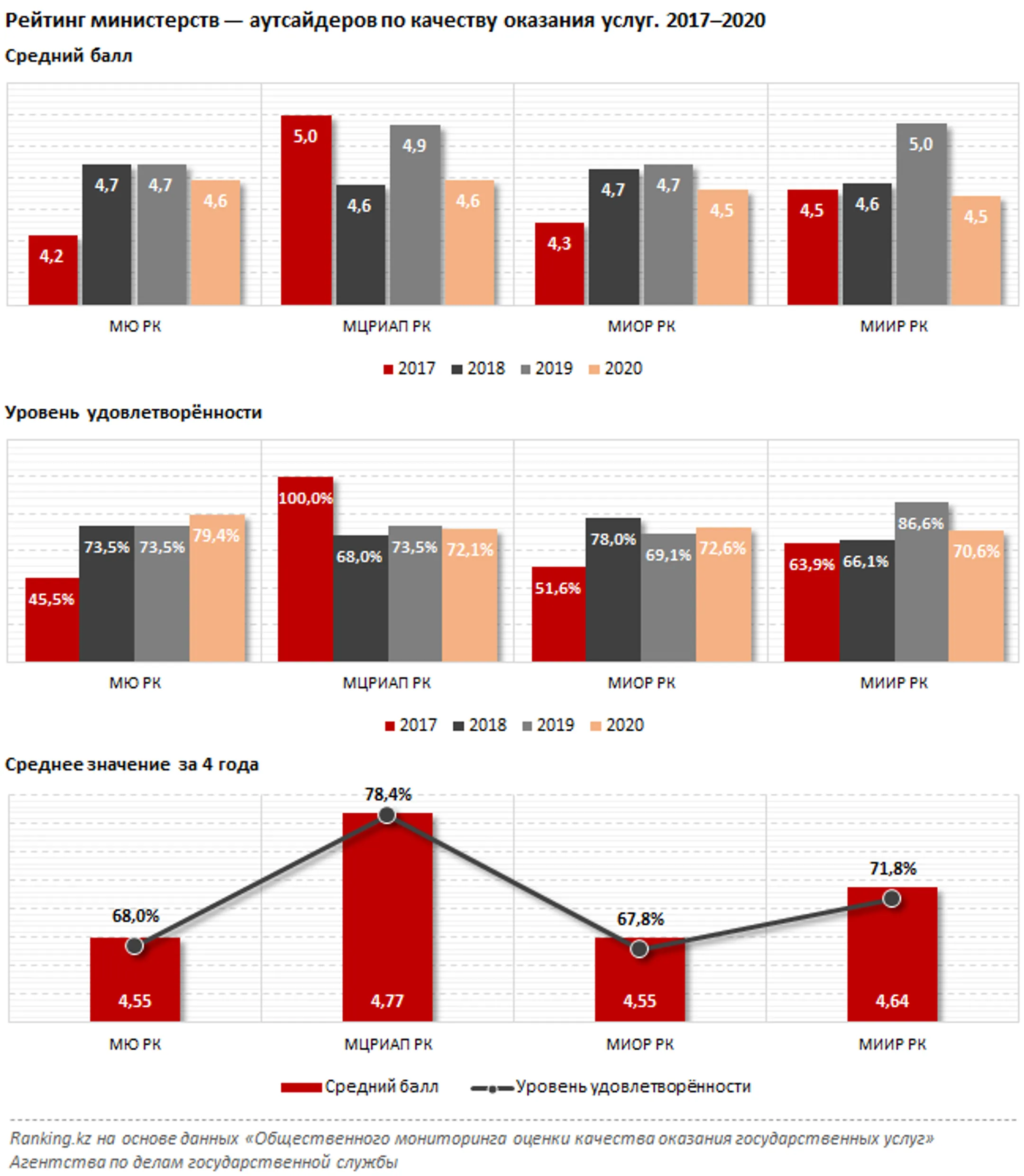 Качество оказания госуслуг: какие министерства в лидерах и аутсайдерах? - Image Kapital.kz