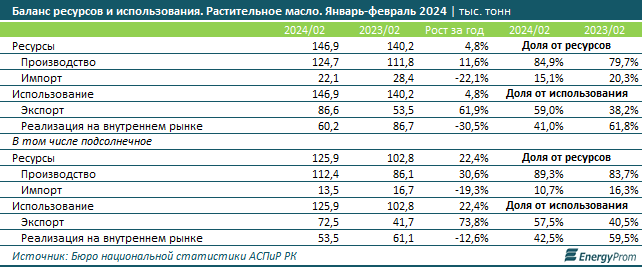 Подсолнечное масло подешевело сразу на 24% за год  2966719 - Kapital.kz 