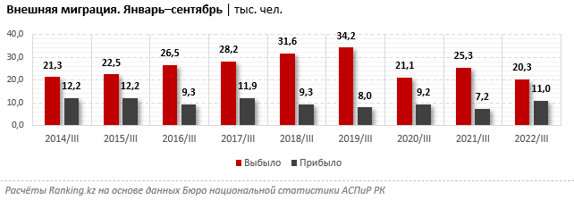 Количество иммигрантов, въехавших в РК, выросло в полтора раза 1711147 - Kapital.kz 