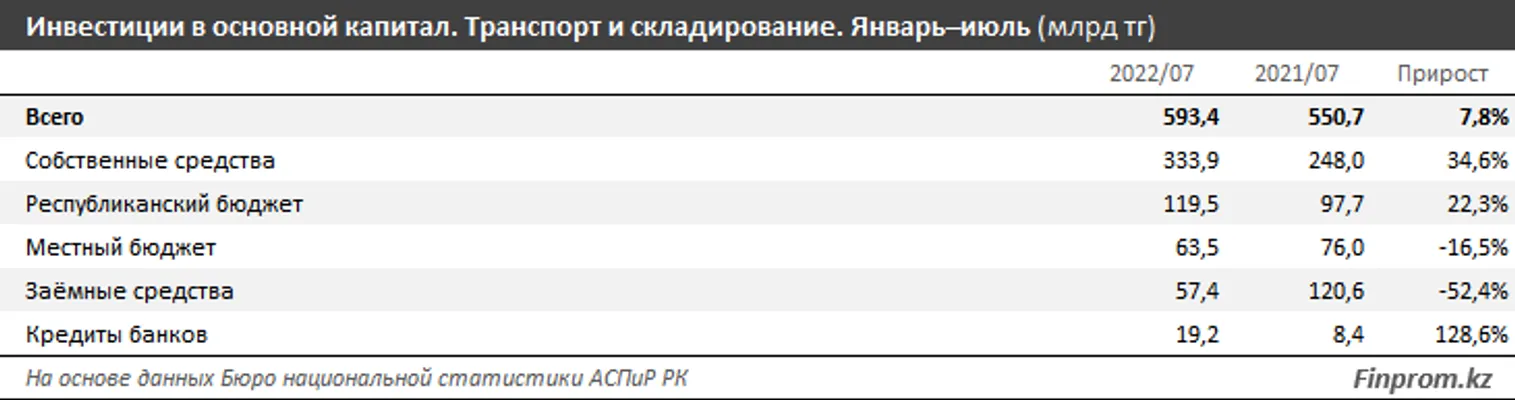 В антирейтинге по перегруженности трафика Казахстан на 47-м месте - фото kapital.kz