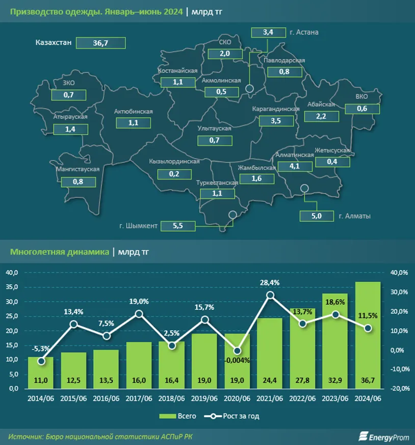 За полгода в Казахстане произвели одежду на 36,7 млрд тенге - фото kapital.kz