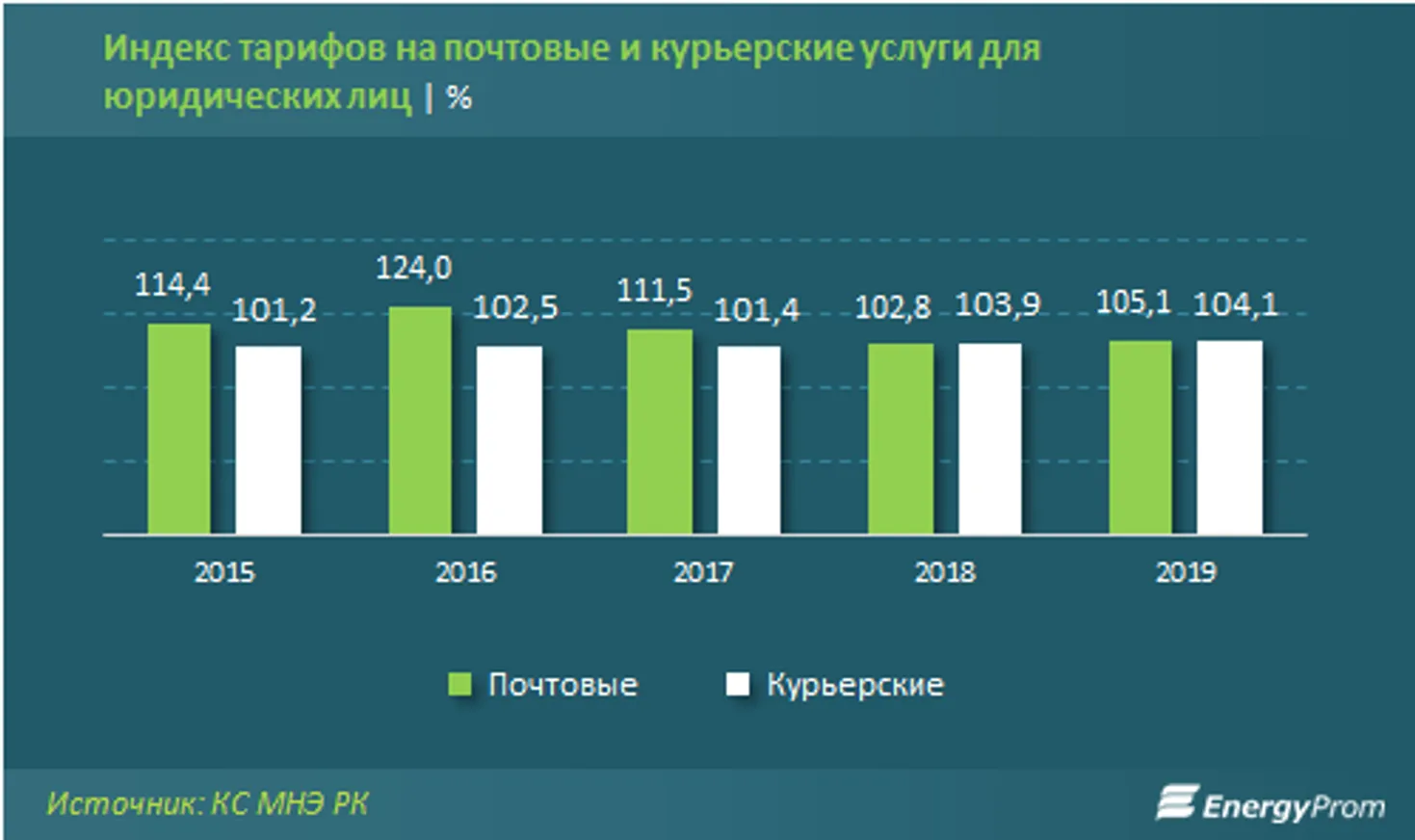 Объем почтовых и курьерских услуг за 2019 год достиг 37,8 млрд тенге - фото kapital.kz
